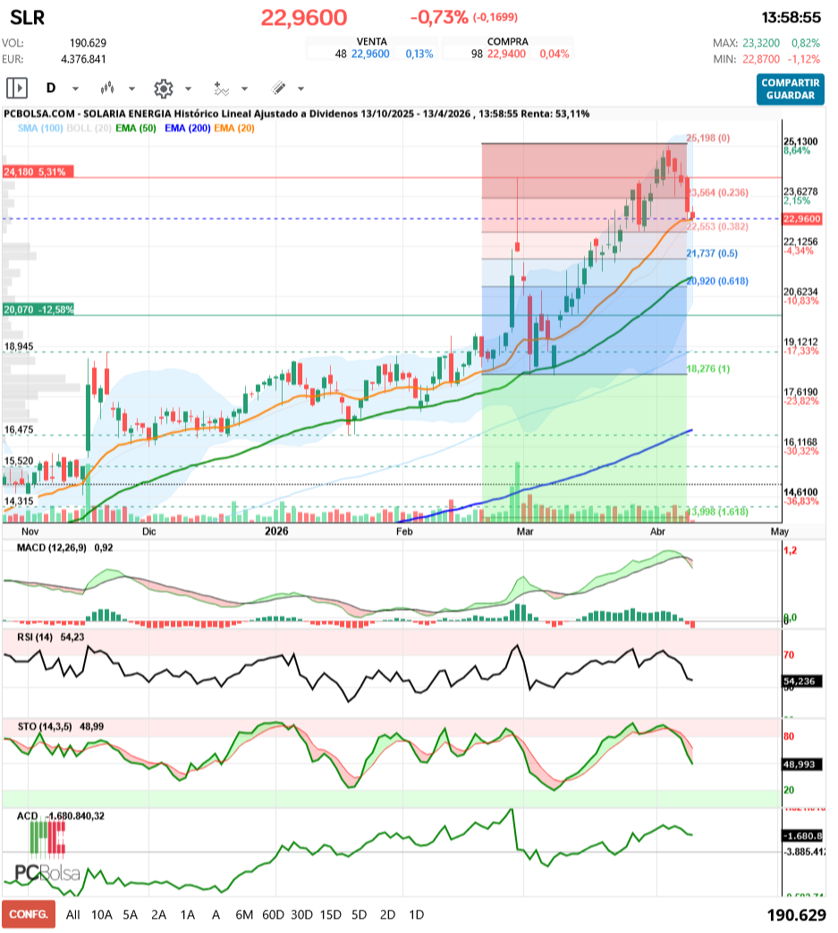 grafico de la accion Solaria Energia