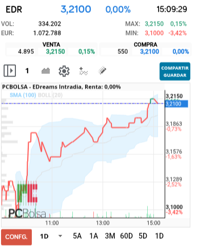 grafico de la accion EDreams