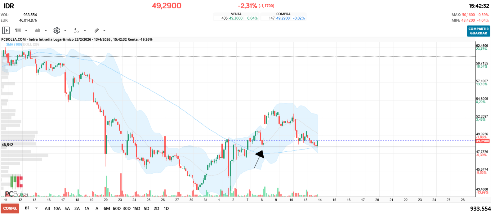 grafico de la accion Indra