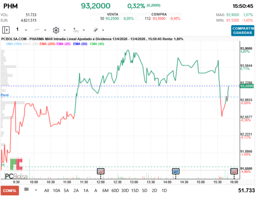 grafico de la accion Pharma Mar