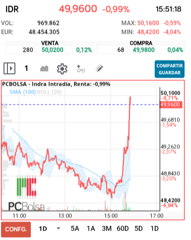 grafico de la accion Indra