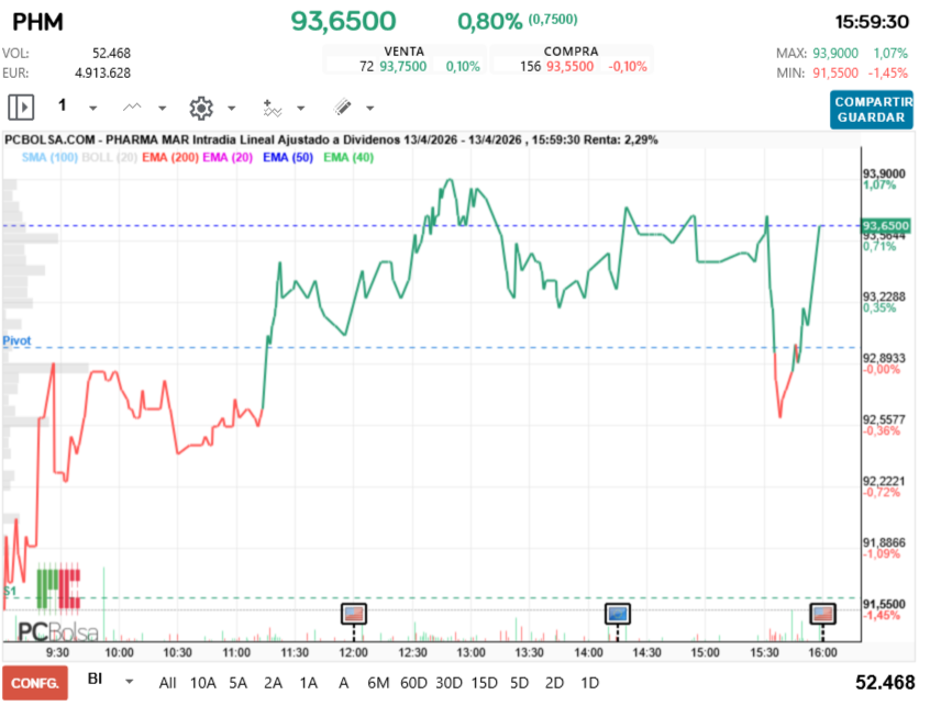 grafico de la accion Pharma Mar