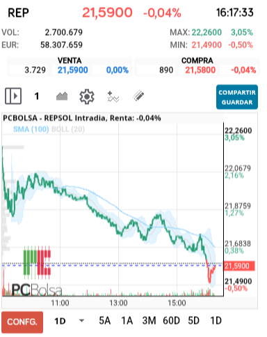 grafico de la accion REPSOL