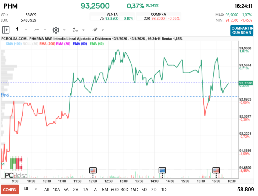 grafico de la accion Pharma Mar