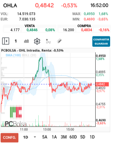 grafico de la accion OHL