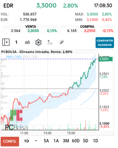 grafico de la accion EDreams