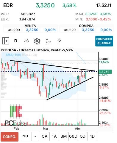 grafico de la accion EDreams