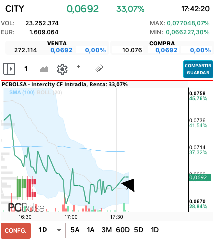grafico de la accion Intercity CF