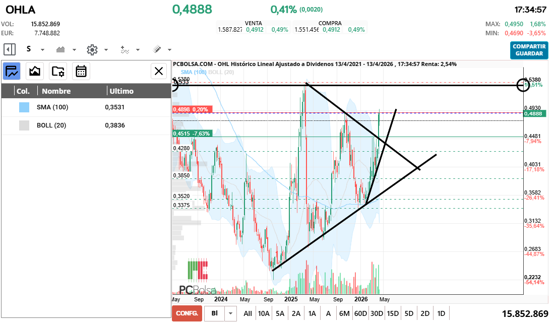 grafico de la accion OHL