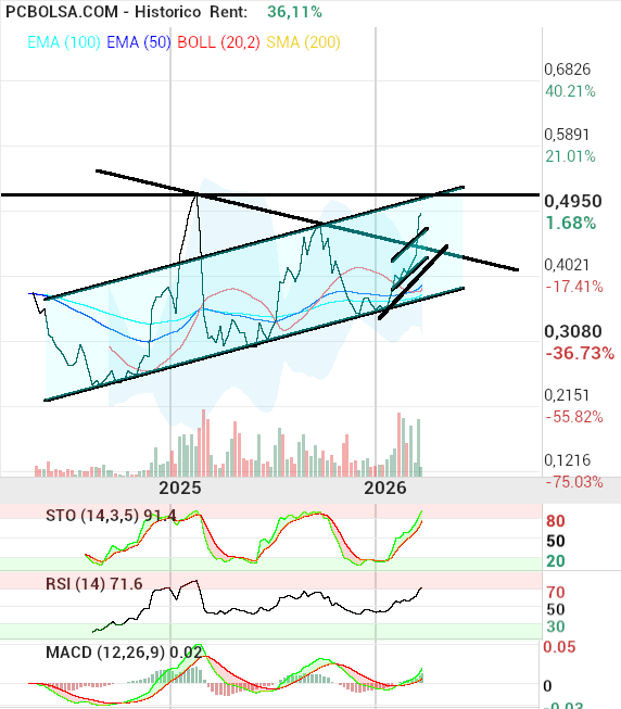 grafico de la accion OHL