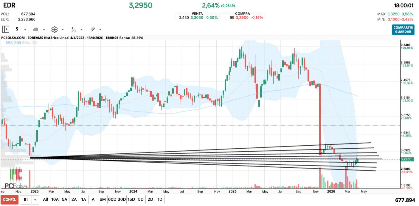 grafico de la accion EDreams