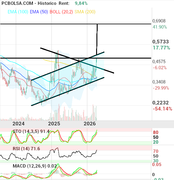 grafico de la accion OHL