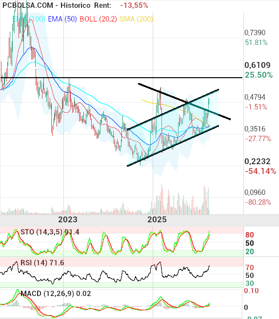 grafico de la accion OHL