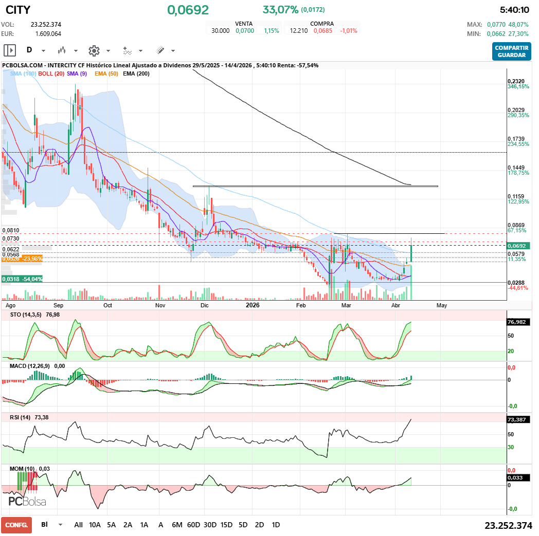 grafico de la accion Intercity CF