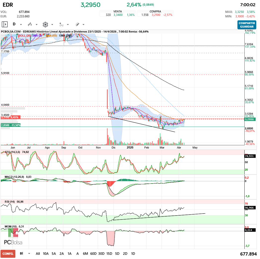 grafico de la accion EDreams