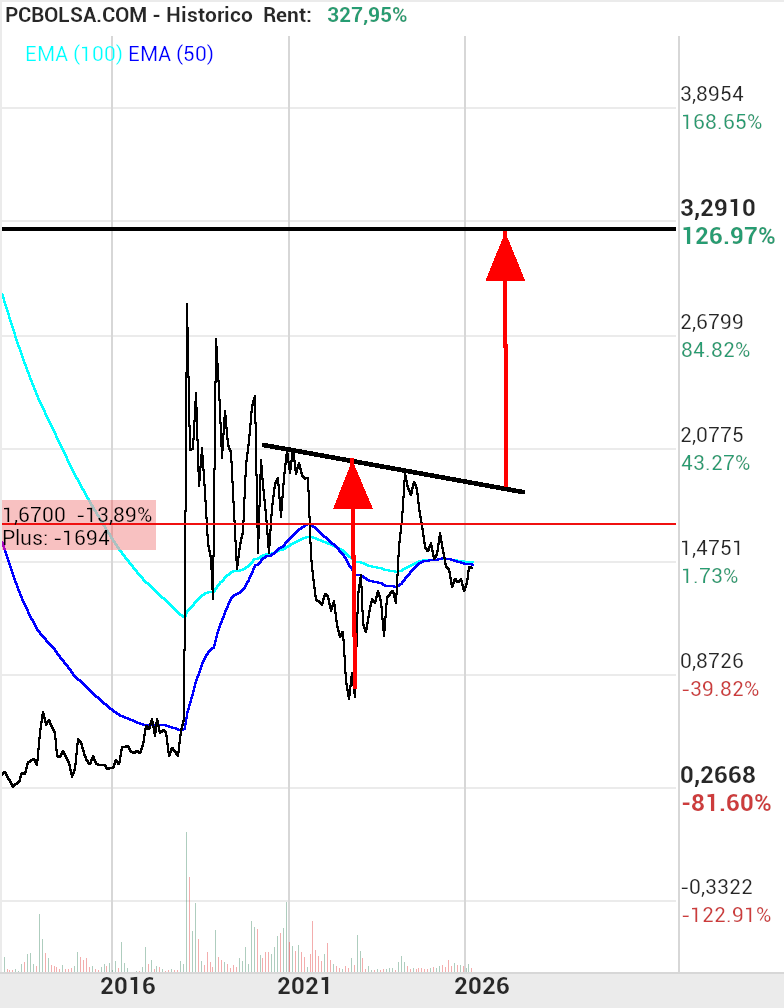 grafico de la accion Audax Renovables