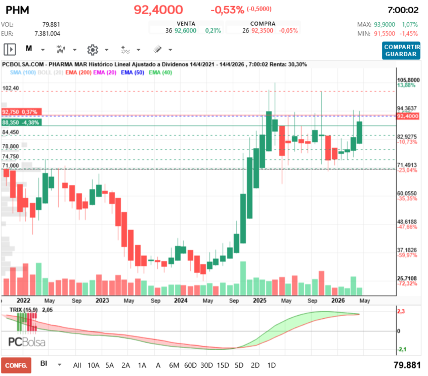 grafico de la accion Pharma Mar