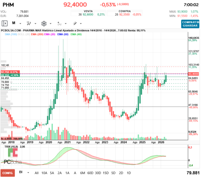 grafico de la accion Pharma Mar