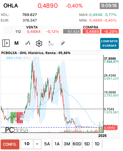 grafico de la accion OHL