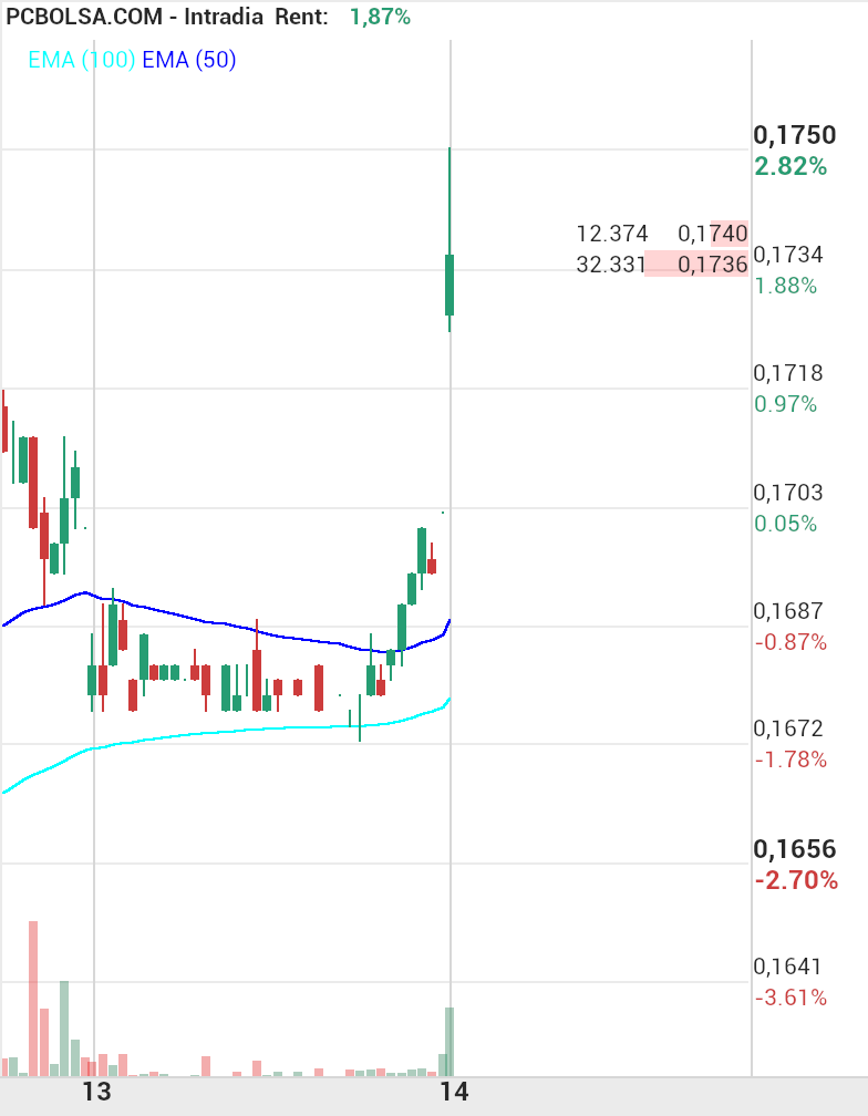 grafico de la accion Amper