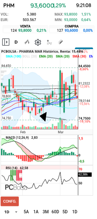 grafico de la accion Pharma Mar