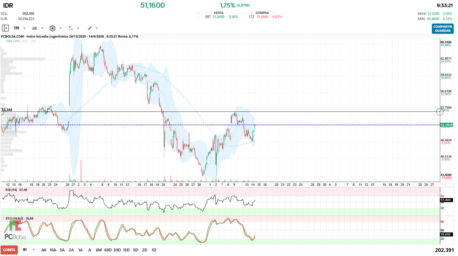 grafico de la accion jualaro
