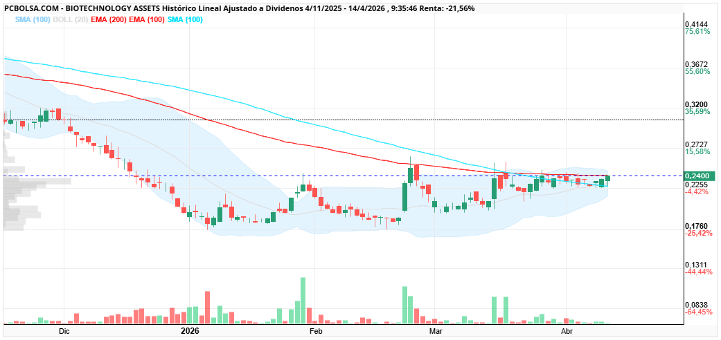 grafico de la accion clayton