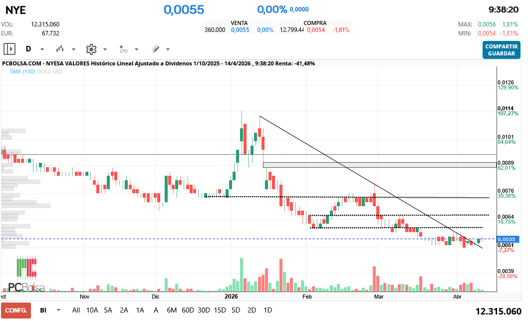 grafico de la accion hgf16