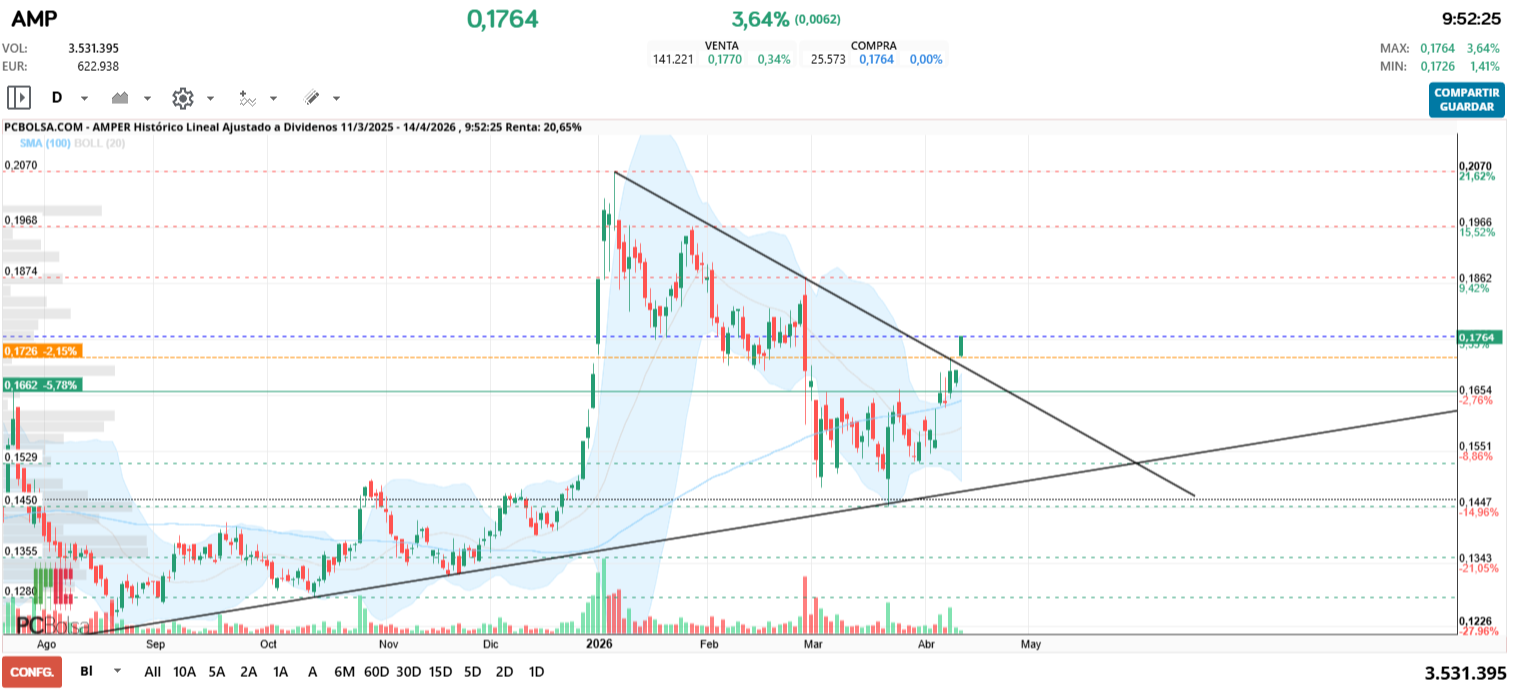 grafico de la accion cristalesrotos