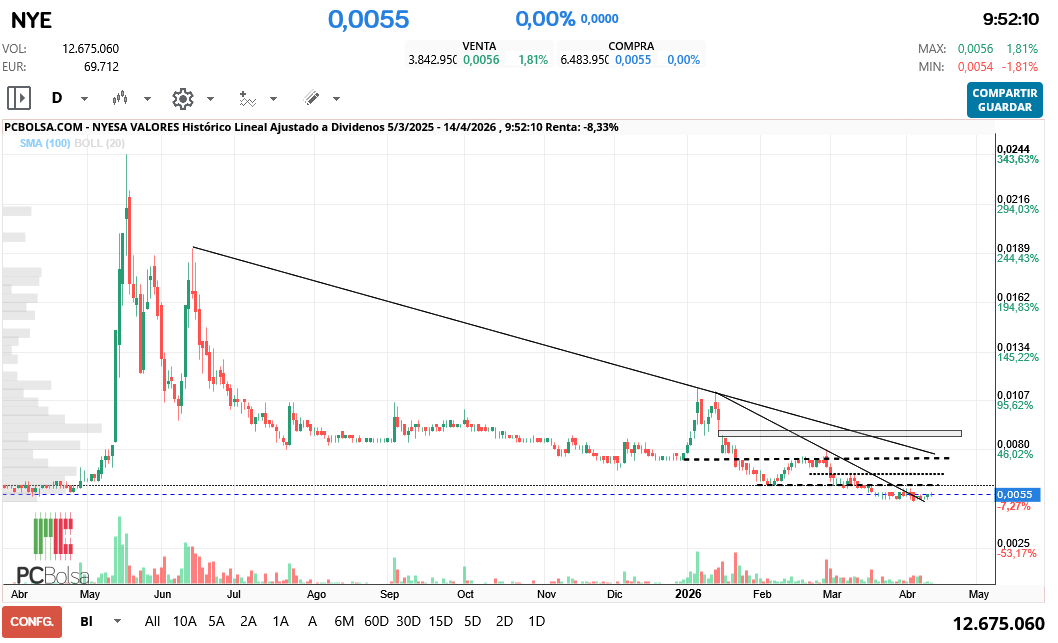 grafico de la accion Nyesa Valores