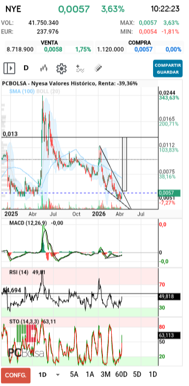 grafico de la accion slaugther
