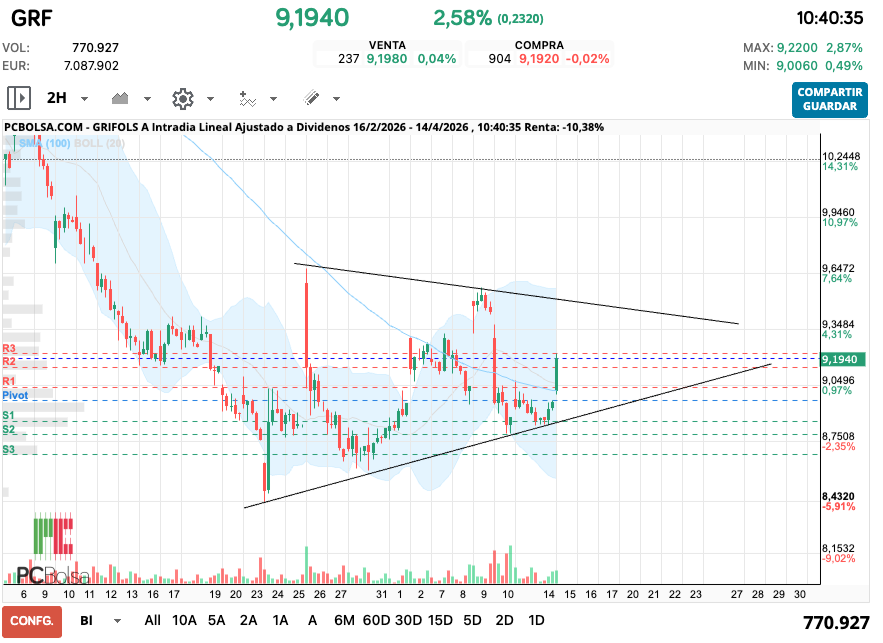grafico de la accion laloup