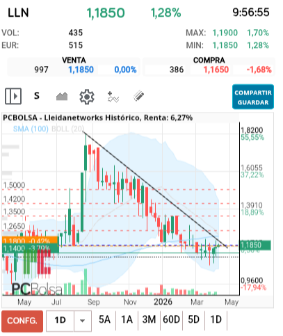 grafico de la accion Lleidanetworks