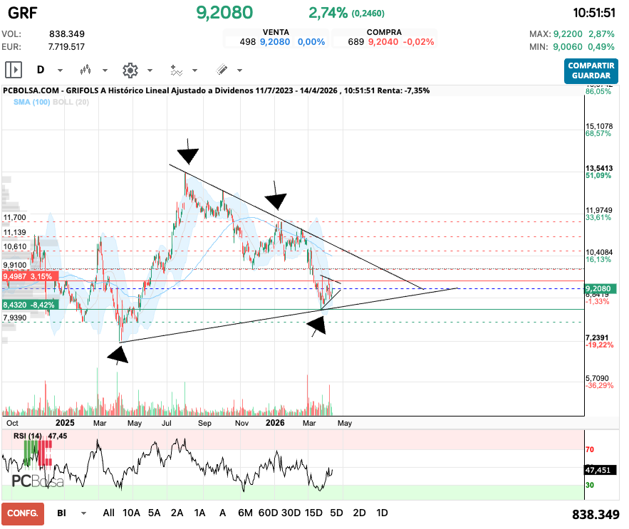 grafico de la accion laloup