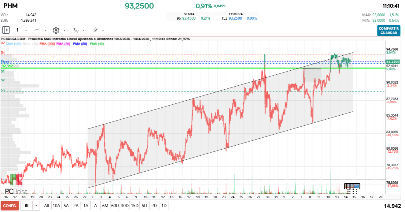 grafico de la accion Pharma Mar