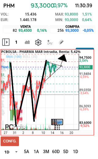 grafico de la accion Pharma Mar