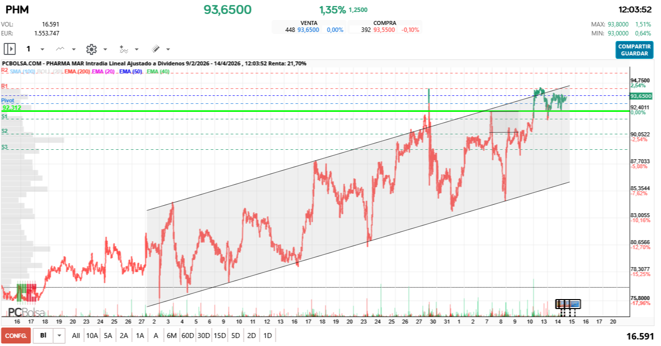 grafico de la accion Pharma Mar