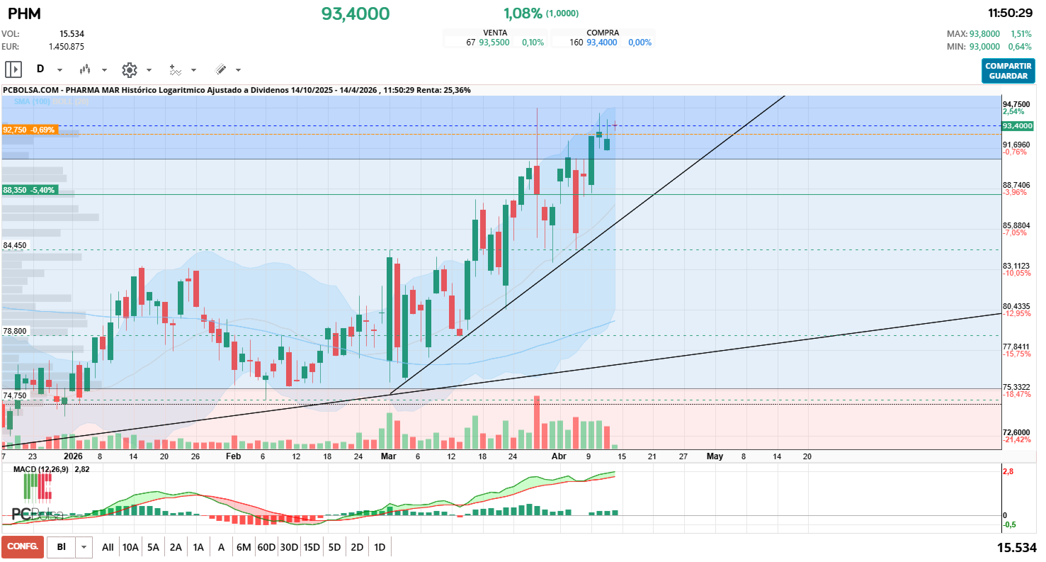 grafico de la accion delezo2