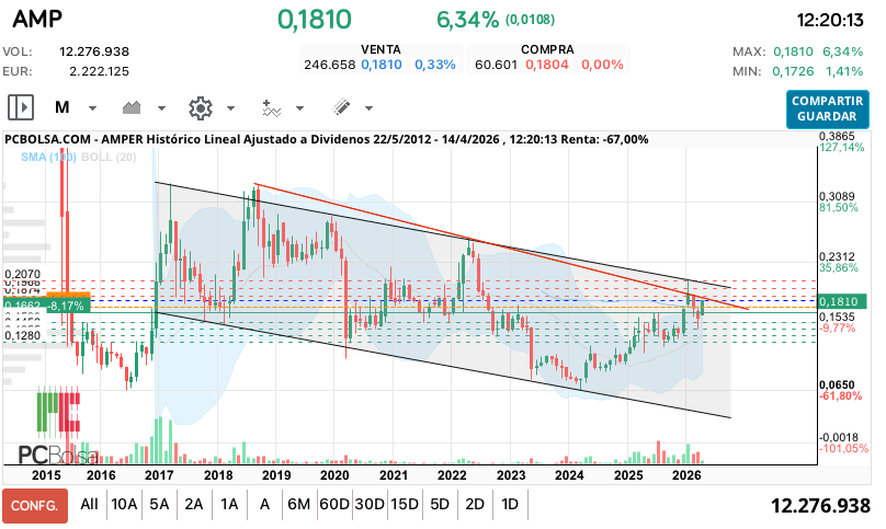 grafico de la accion Amper