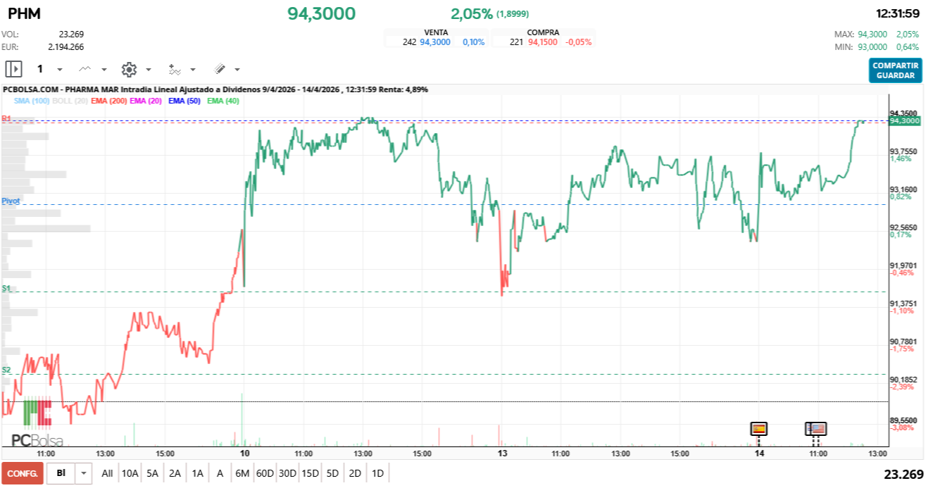 grafico de la accion Pharma Mar