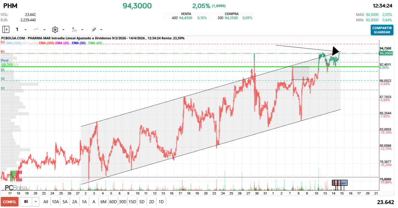 grafico de la accion Pharma Mar