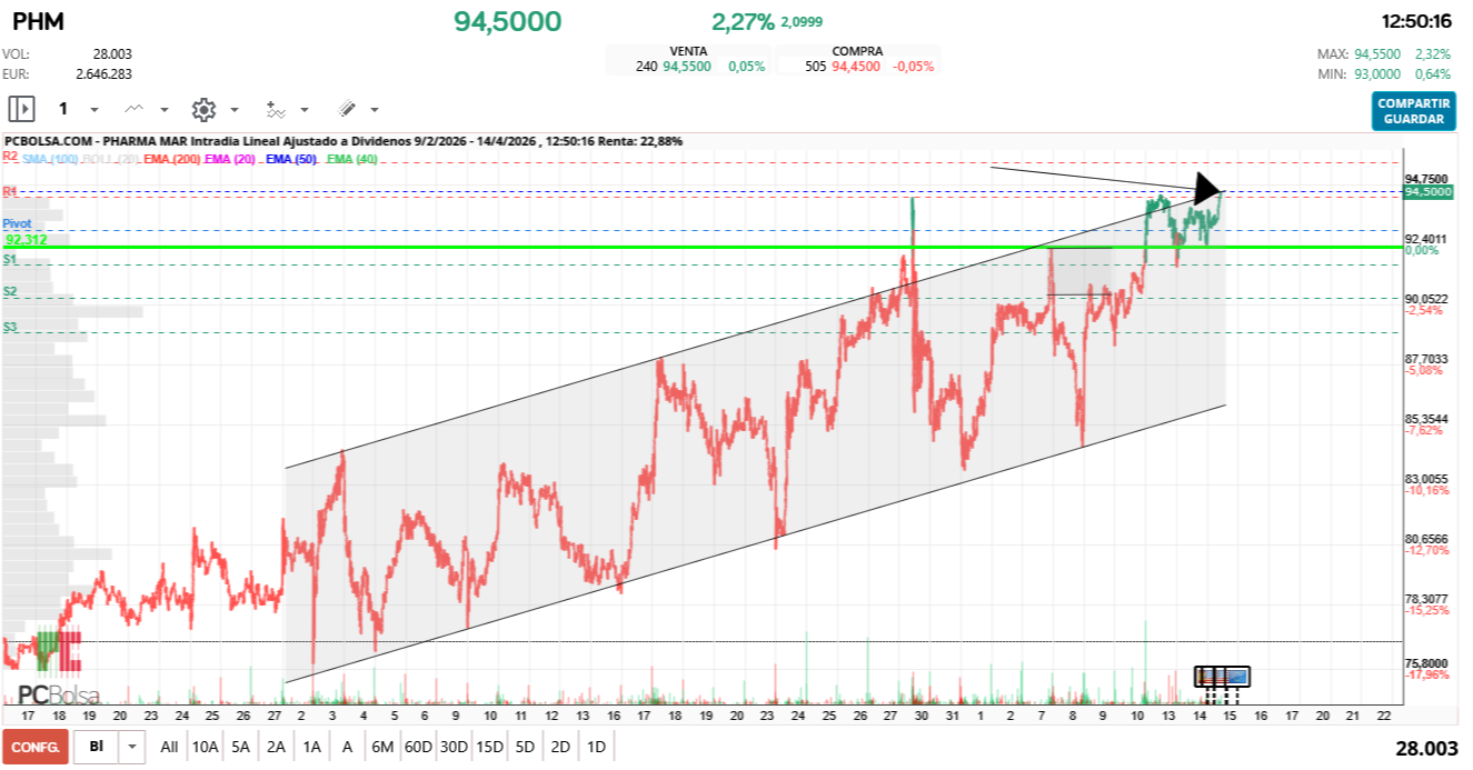 grafico de la accion Pharma Mar