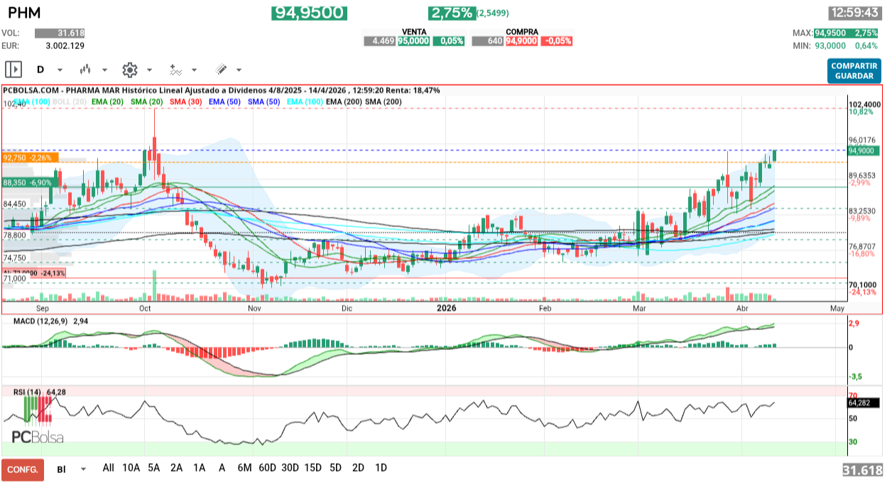 grafico de la accion henr77