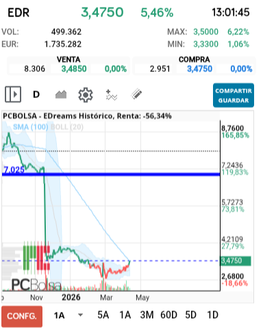 EDreams - Para mi viendo este gráfico  lo tengo muy claro suelo confirmado y ruptura  hacia arriba  minimo mínimo lo que os he marcado en la raya azul 