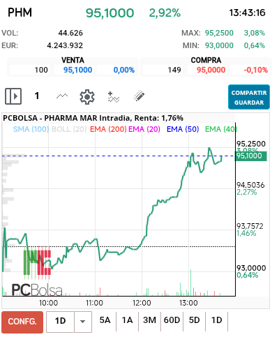 grafico de la accion Pharma Mar