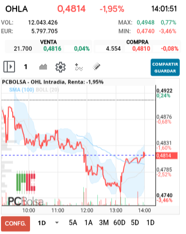 grafico de la accion OHL