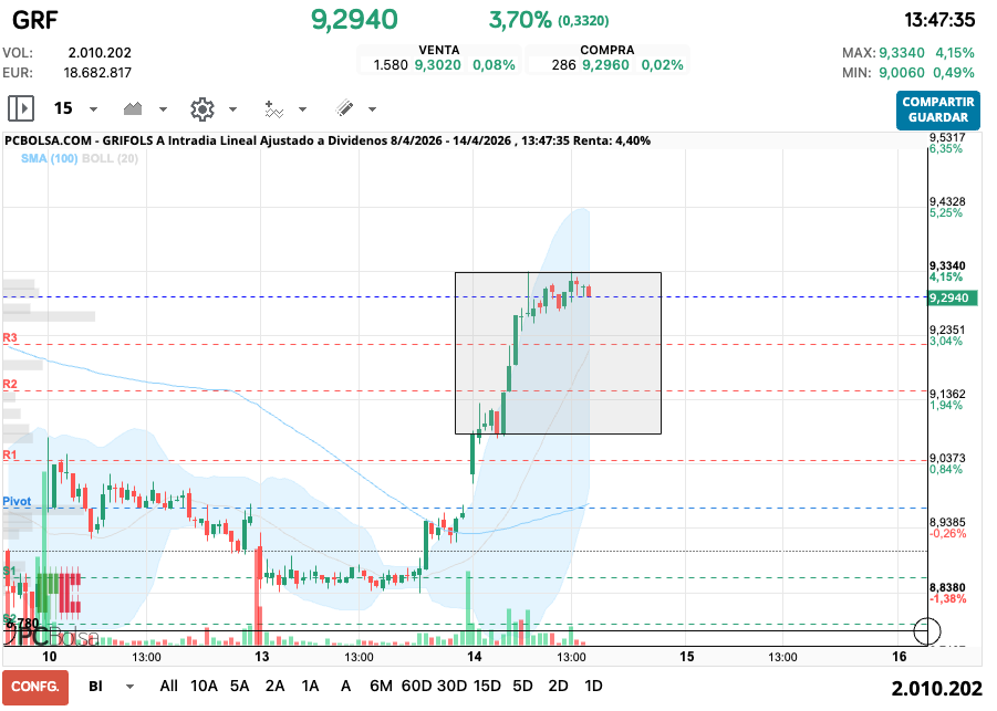 grafico de la accion laloup