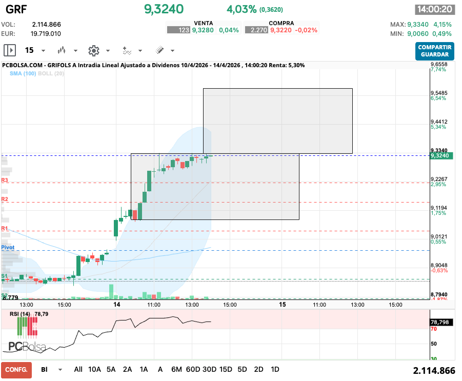 grafico de la accion laloup