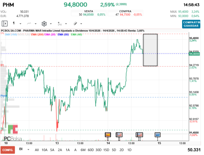 grafico de la accion Pharma Mar