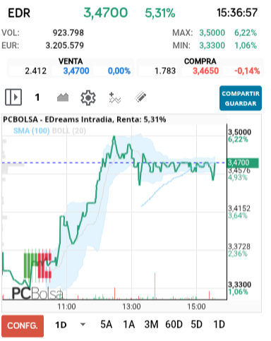EDreams - Tiene mas pinta de romper por arriba  que por abajo